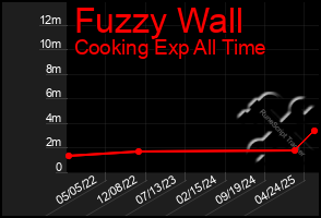 Total Graph of Fuzzy Wall