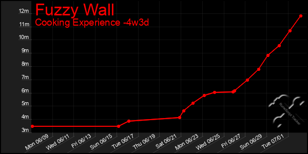 Last 31 Days Graph of Fuzzy Wall