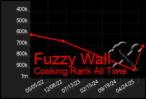 Total Graph of Fuzzy Wall