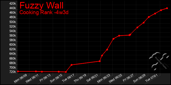 Last 31 Days Graph of Fuzzy Wall