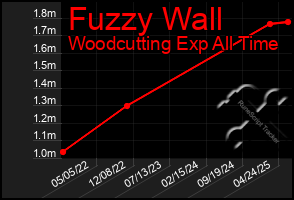 Total Graph of Fuzzy Wall