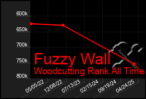 Total Graph of Fuzzy Wall
