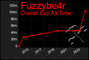 Total Graph of Fuzzybe4r