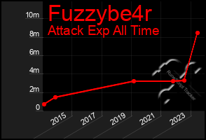 Total Graph of Fuzzybe4r