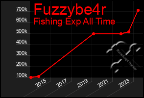 Total Graph of Fuzzybe4r