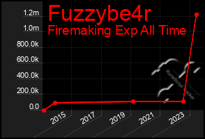 Total Graph of Fuzzybe4r