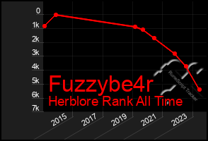 Total Graph of Fuzzybe4r