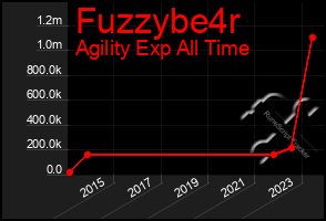 Total Graph of Fuzzybe4r