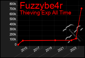 Total Graph of Fuzzybe4r