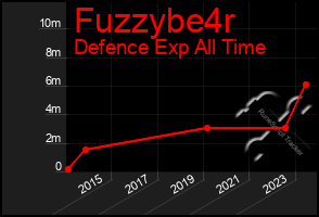 Total Graph of Fuzzybe4r