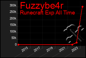 Total Graph of Fuzzybe4r