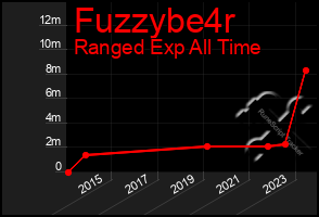 Total Graph of Fuzzybe4r