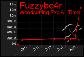 Total Graph of Fuzzybe4r