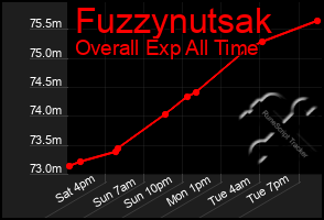 Total Graph of Fuzzynutsak