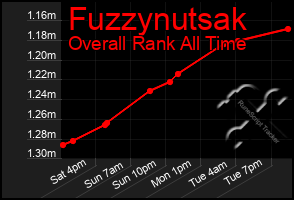Total Graph of Fuzzynutsak