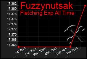 Total Graph of Fuzzynutsak