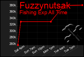 Total Graph of Fuzzynutsak