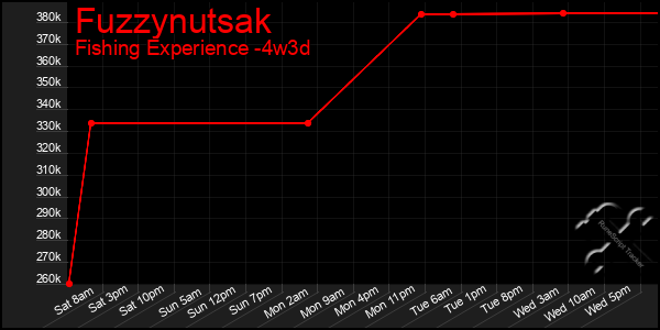 Last 31 Days Graph of Fuzzynutsak