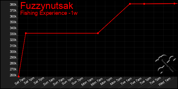 Last 7 Days Graph of Fuzzynutsak