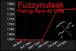 Total Graph of Fuzzynutsak