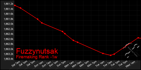 Last 7 Days Graph of Fuzzynutsak
