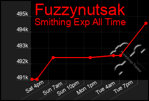 Total Graph of Fuzzynutsak