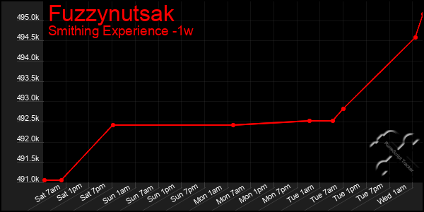 Last 7 Days Graph of Fuzzynutsak