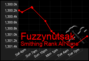Total Graph of Fuzzynutsak