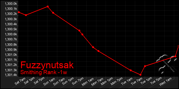 Last 7 Days Graph of Fuzzynutsak