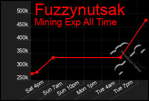 Total Graph of Fuzzynutsak