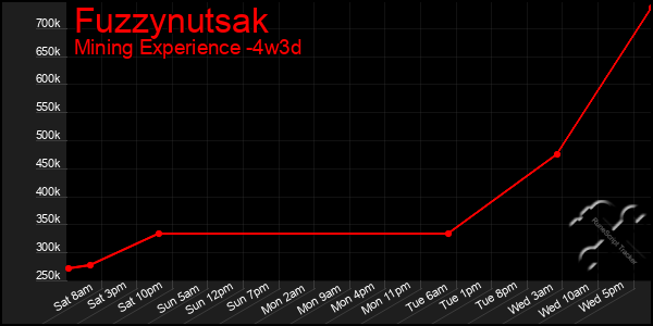 Last 31 Days Graph of Fuzzynutsak