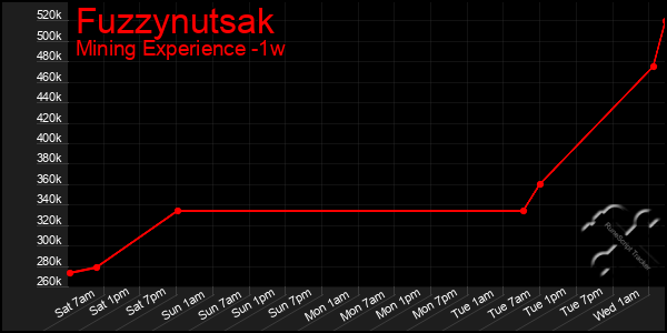 Last 7 Days Graph of Fuzzynutsak