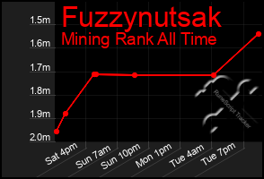 Total Graph of Fuzzynutsak