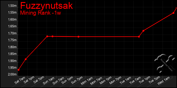 Last 7 Days Graph of Fuzzynutsak