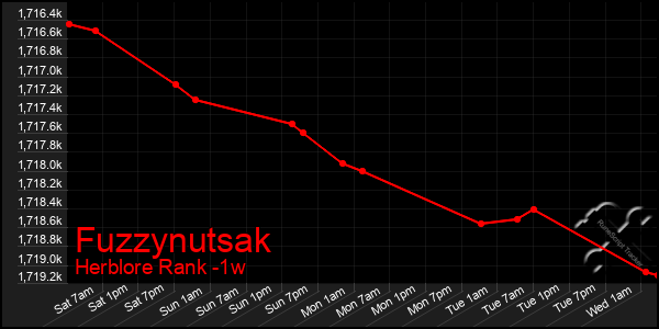 Last 7 Days Graph of Fuzzynutsak