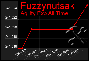 Total Graph of Fuzzynutsak