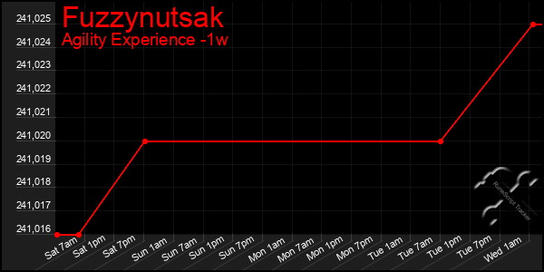Last 7 Days Graph of Fuzzynutsak