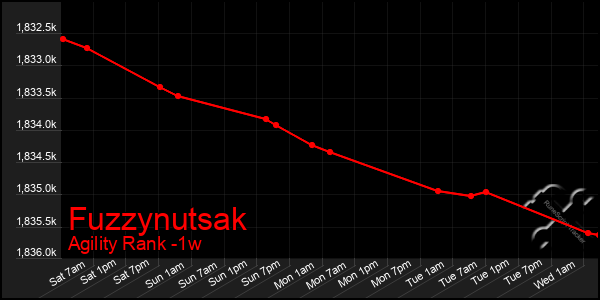 Last 7 Days Graph of Fuzzynutsak