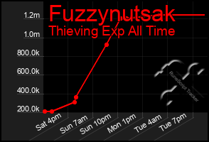 Total Graph of Fuzzynutsak