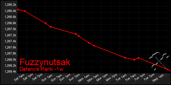 Last 7 Days Graph of Fuzzynutsak