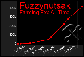 Total Graph of Fuzzynutsak