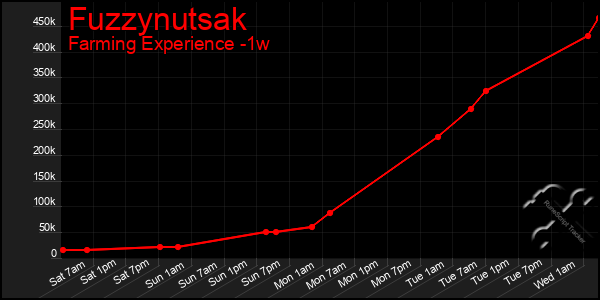 Last 7 Days Graph of Fuzzynutsak