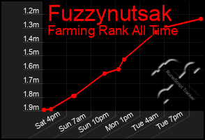 Total Graph of Fuzzynutsak