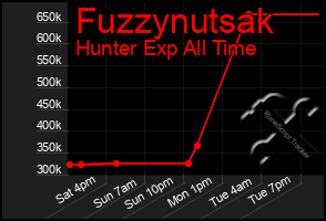 Total Graph of Fuzzynutsak