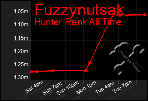 Total Graph of Fuzzynutsak