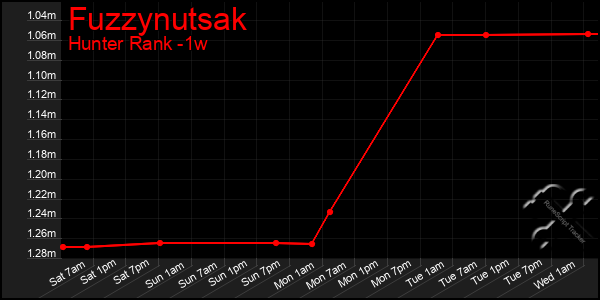 Last 7 Days Graph of Fuzzynutsak