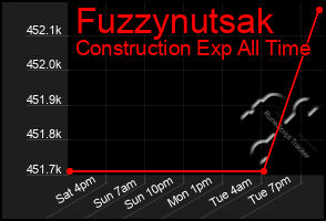 Total Graph of Fuzzynutsak