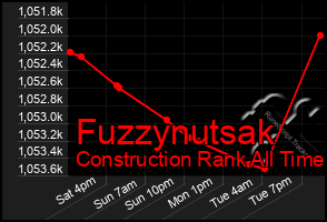 Total Graph of Fuzzynutsak