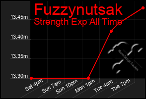 Total Graph of Fuzzynutsak