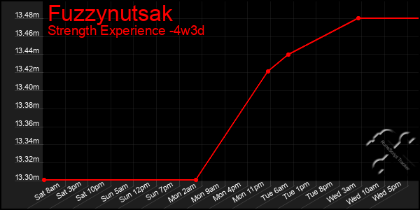 Last 31 Days Graph of Fuzzynutsak